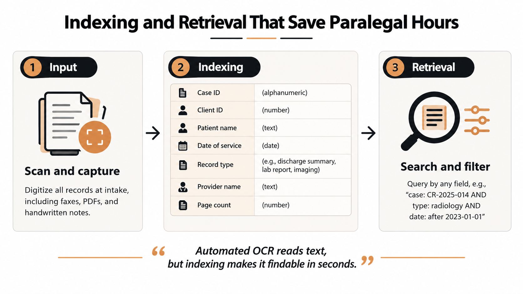 A diagram illustrating a three-step medical record workflow involving scanning, indexing data points, and retrieving information.