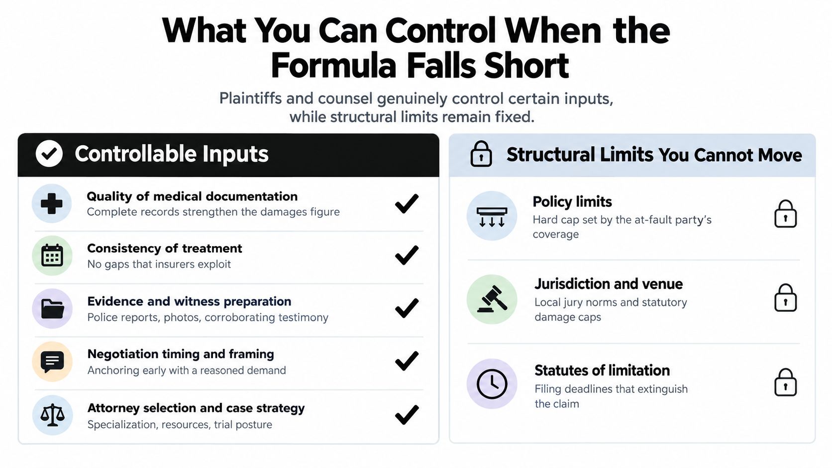A comparison chart showing controllable inputs versus structural limits in personal injury settlement calculations.