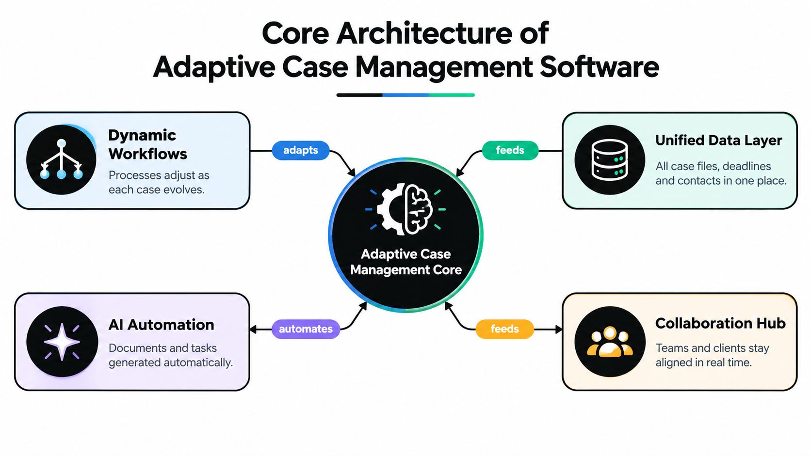 A diagram illustrating the core architecture of adaptive case management software with four interconnected key components.