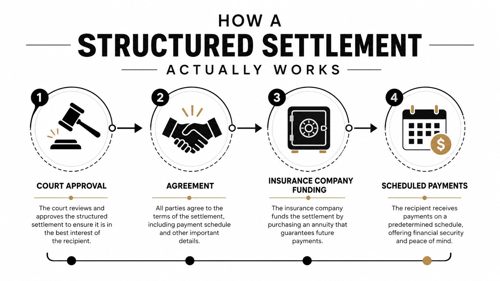 A four-step infographic illustrating the process of how a structured settlement works from approval to payments.