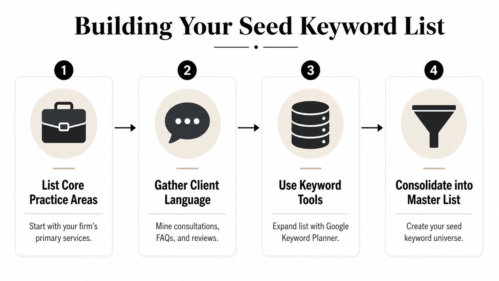 A four-step infographic illustrating the process of building a seed keyword list for law firms.