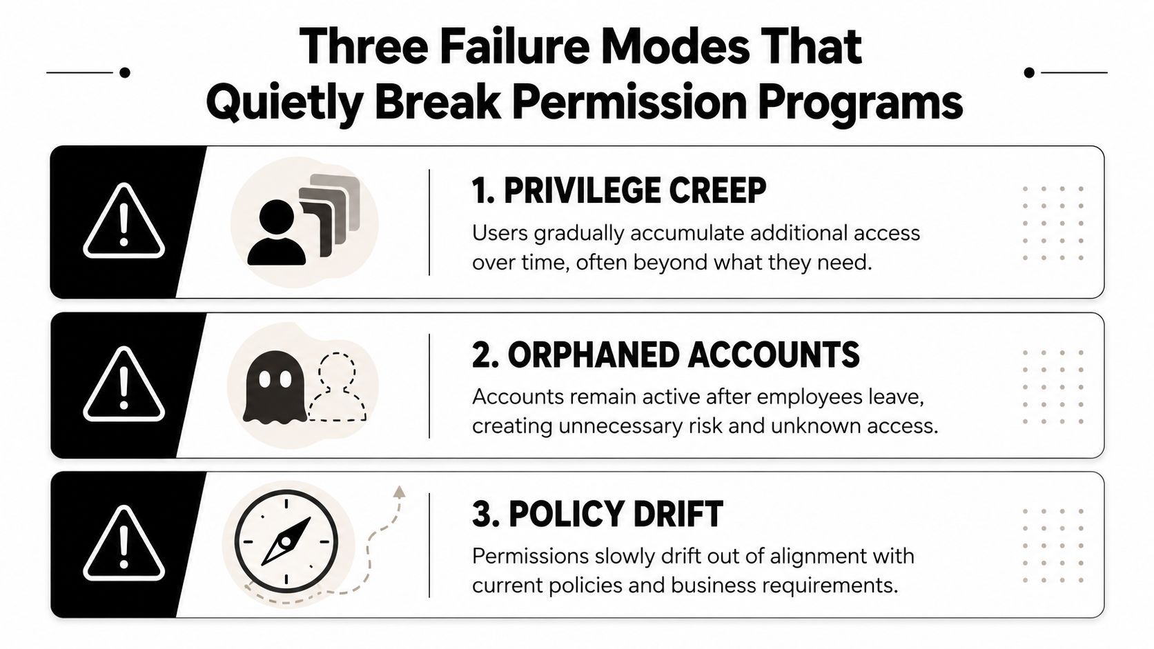 An infographic titled Three Failure Modes That Quietly Break Permission Programs, highlighting privilege creep, orphaned accounts, and policy drift.