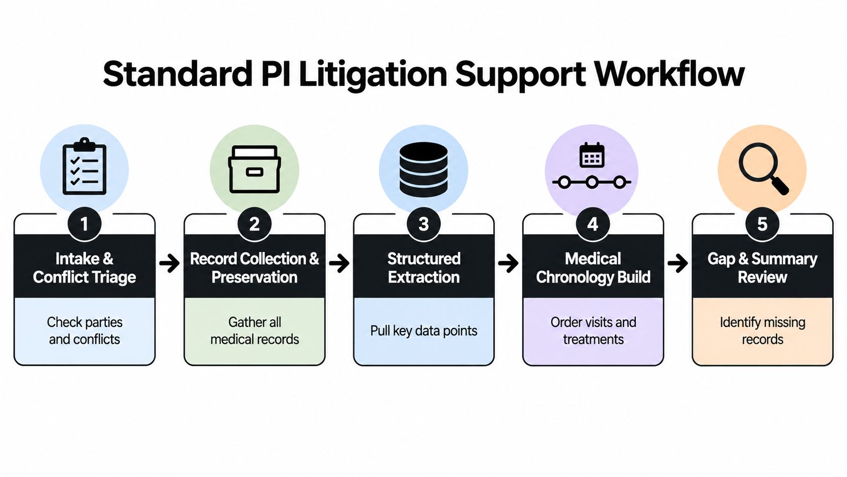 A flowchart showing the five steps of a standard personal injury litigation support workflow process.