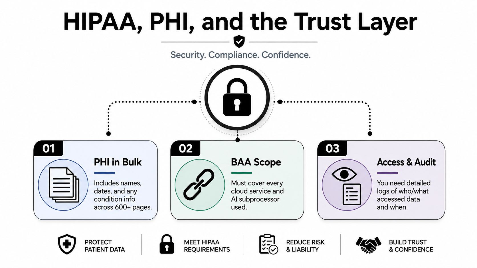 A diagram explaining HIPAA, PHI, and the trust layer for secure medical document processing and data compliance.