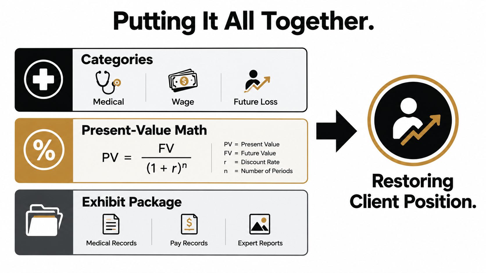 An infographic titled Putting It All Together illustrating economic damages categories, present value math, and documentation.