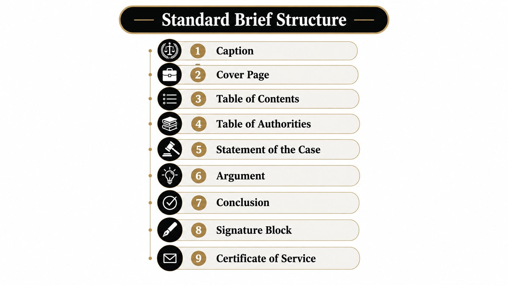 A nine-step infographic illustrating the professional structure and components of a standard legal brief.