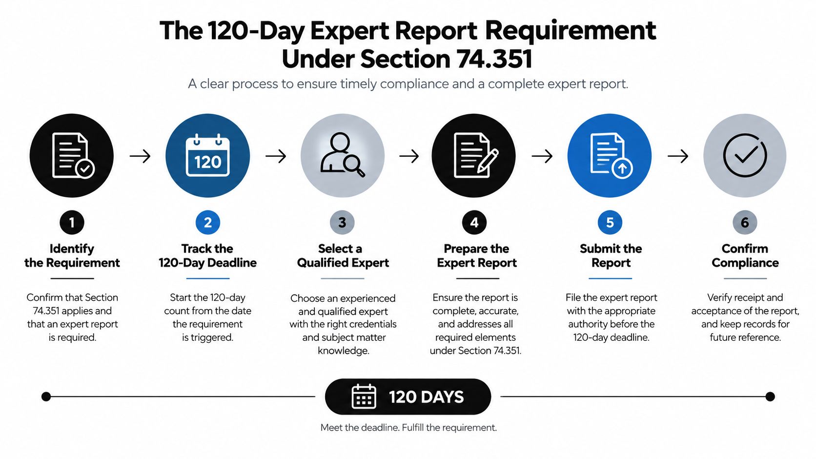 A six-step infographic detailing the 120-day expert report requirement process under Texas Section 74.351 medical regulations.