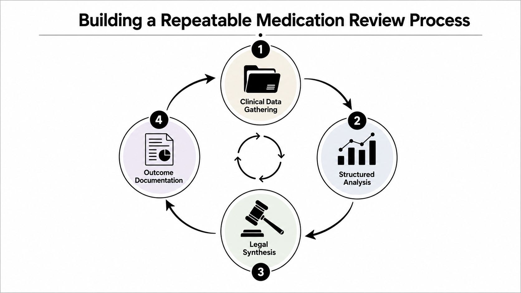 A diagram depicting a four-step cycle for building a repeatable medication review process for improved healthcare outcomes.