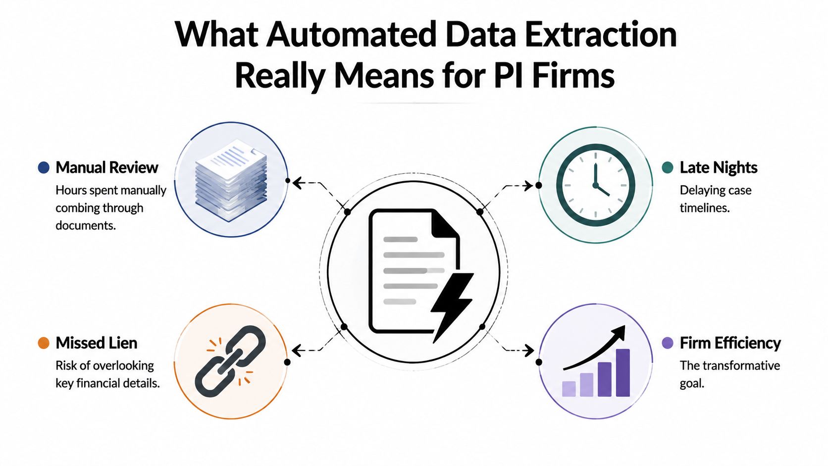 A diagram illustrating the benefits of automated data extraction for personal injury legal firms.