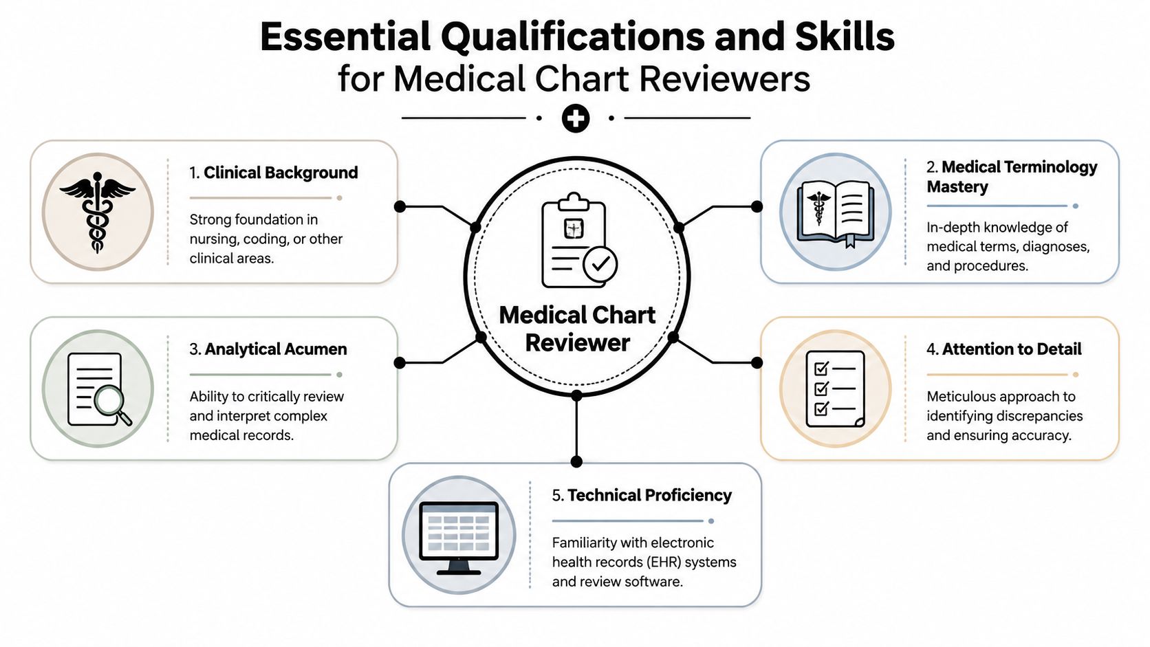 A diagram outlining five essential qualifications and skills required for professional medical chart reviewers.