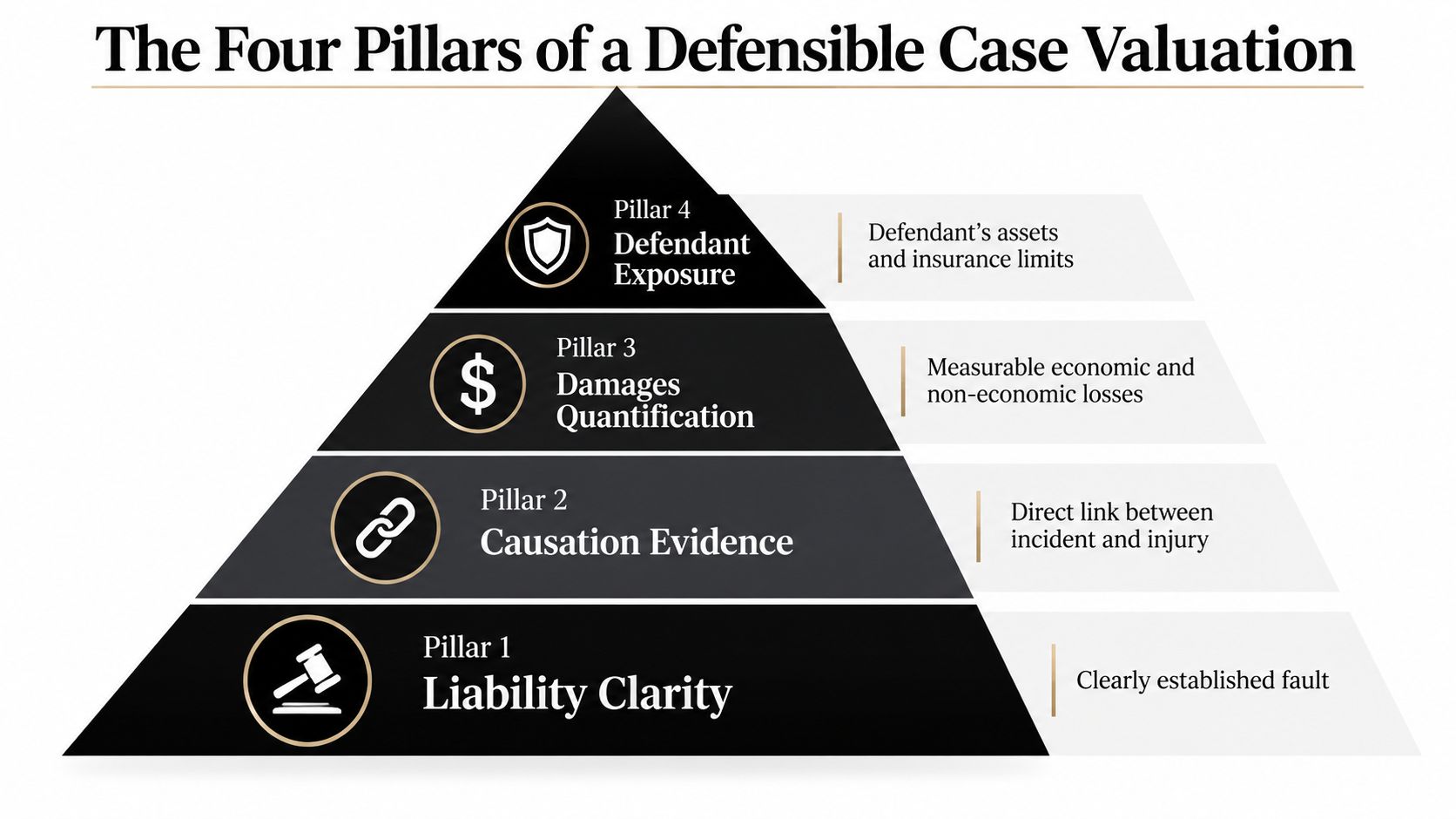An infographic pyramid detailing the four essential pillars for determining a defensible personal injury case valuation.
