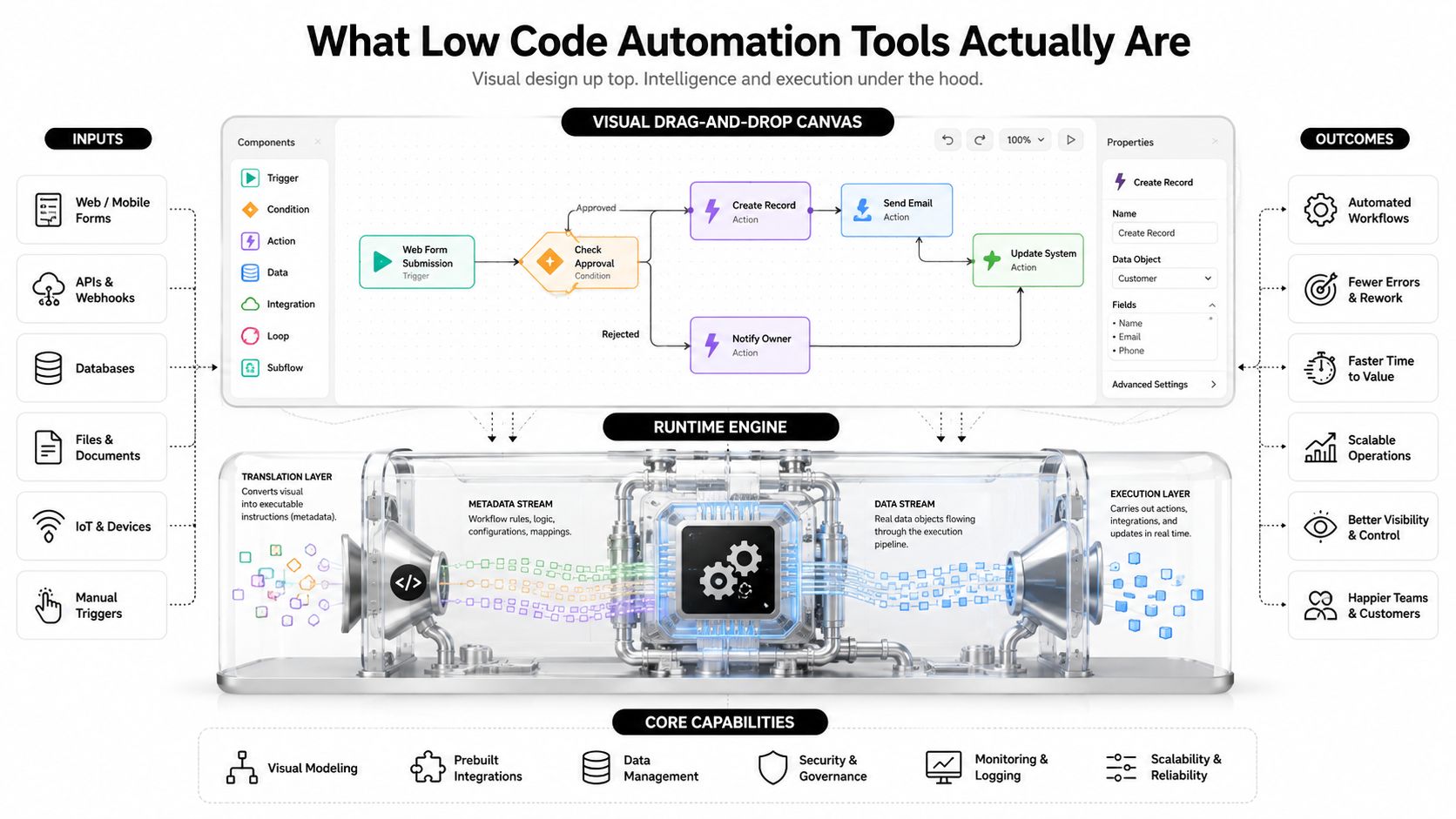 A diagram illustrating how low code automation tools work by connecting visual inputs to internal runtime processing.