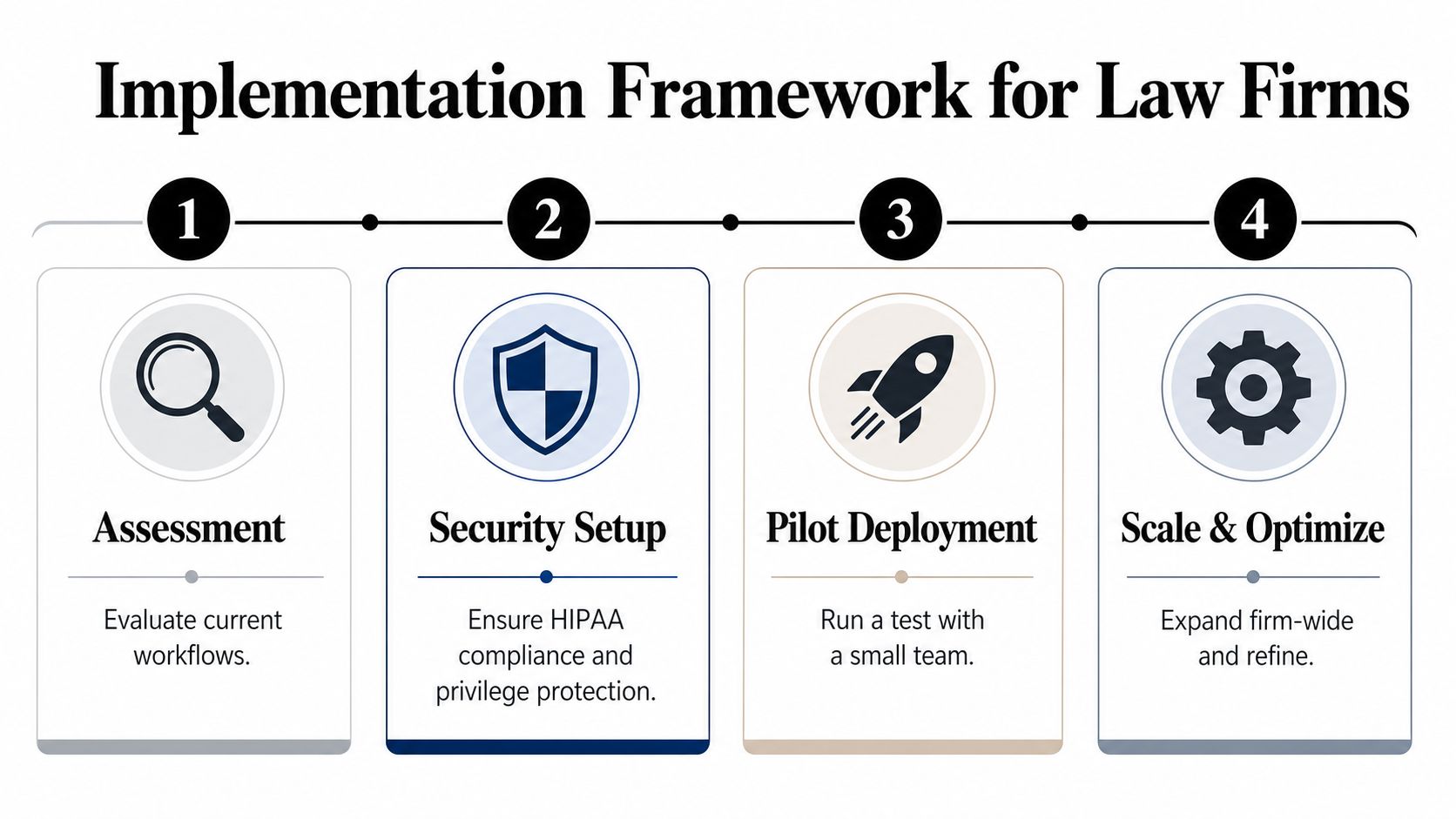 A four-step implementation framework process for law firms including assessment, security setup, pilot deployment, and scaling.