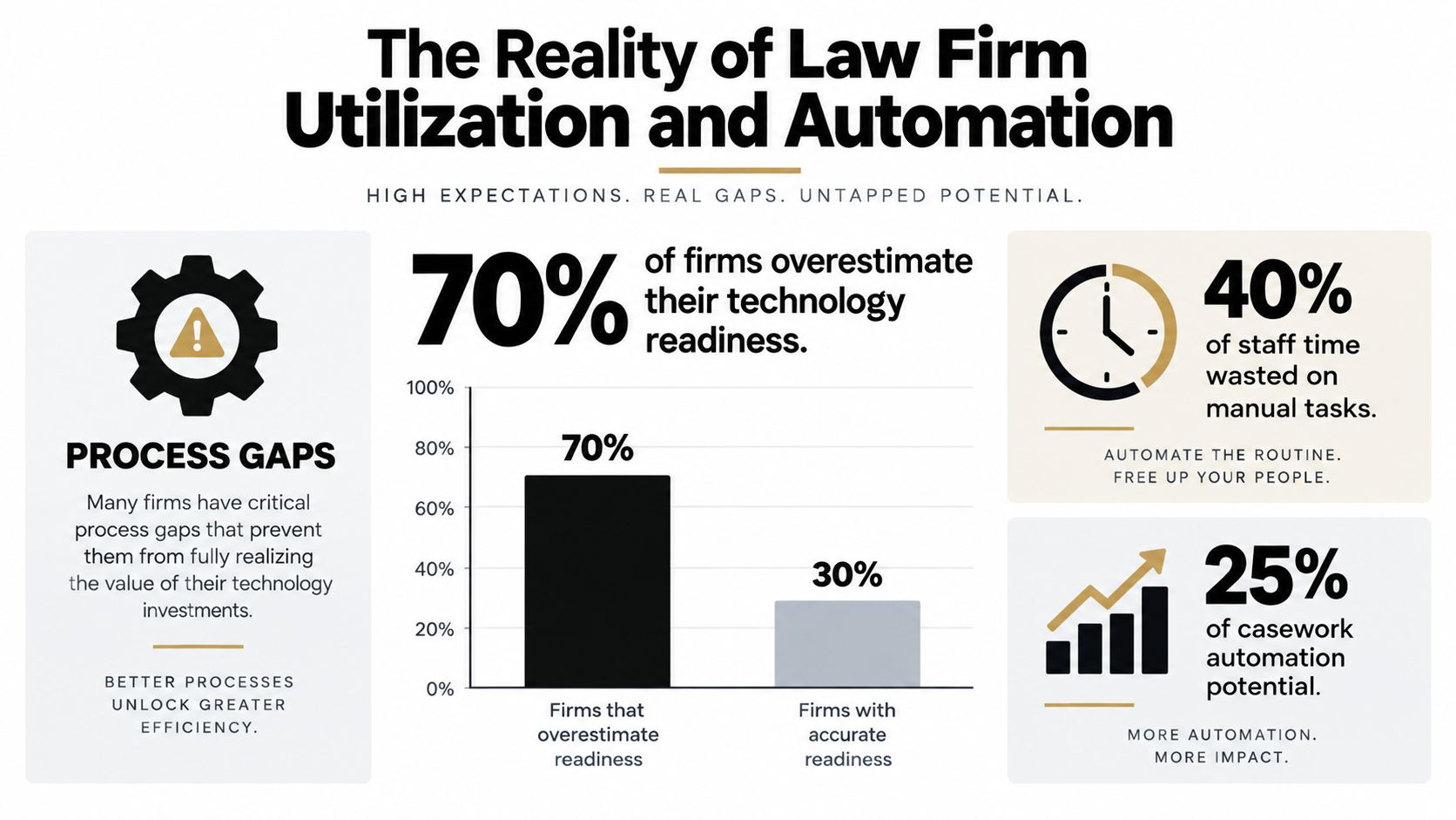 An infographic showing law firm technology readiness, process gaps, and the potential for automating manual tasks.