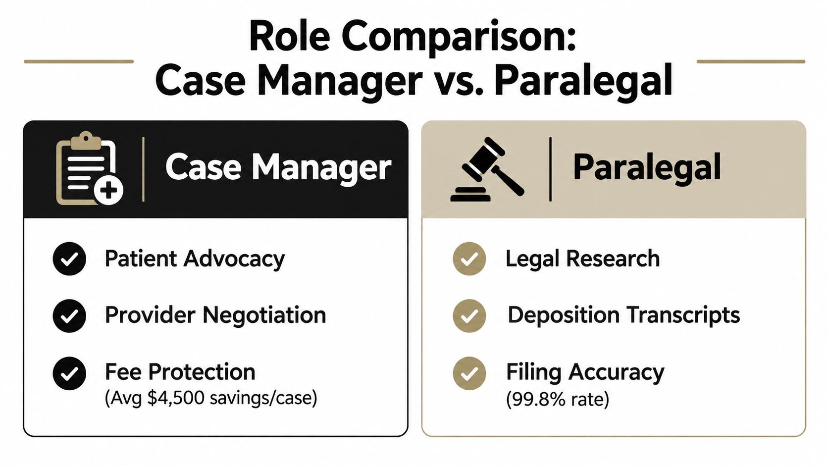 A comparison chart outlining the professional responsibilities of a Case Manager versus a Paralegal in law firms.