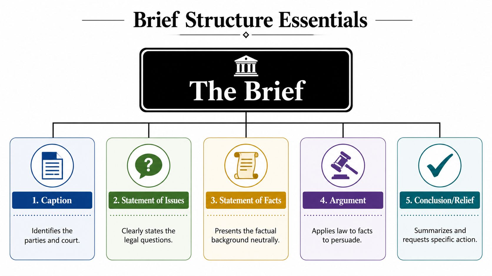 A diagram outlining the five essential sections of a legal brief, including caption, issues, facts, argument, and relief.