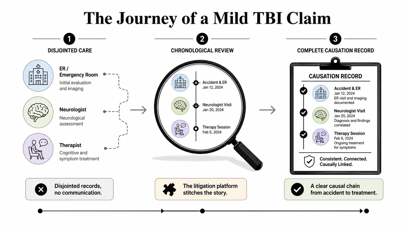A diagram illustrating how to organize medical records into a coherent causal chain for TBI claims.