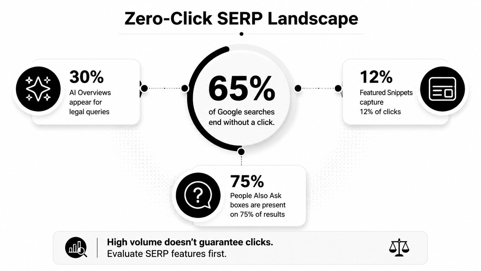 An infographic showing that 65% of Google searches result in zero clicks for legal industry queries.