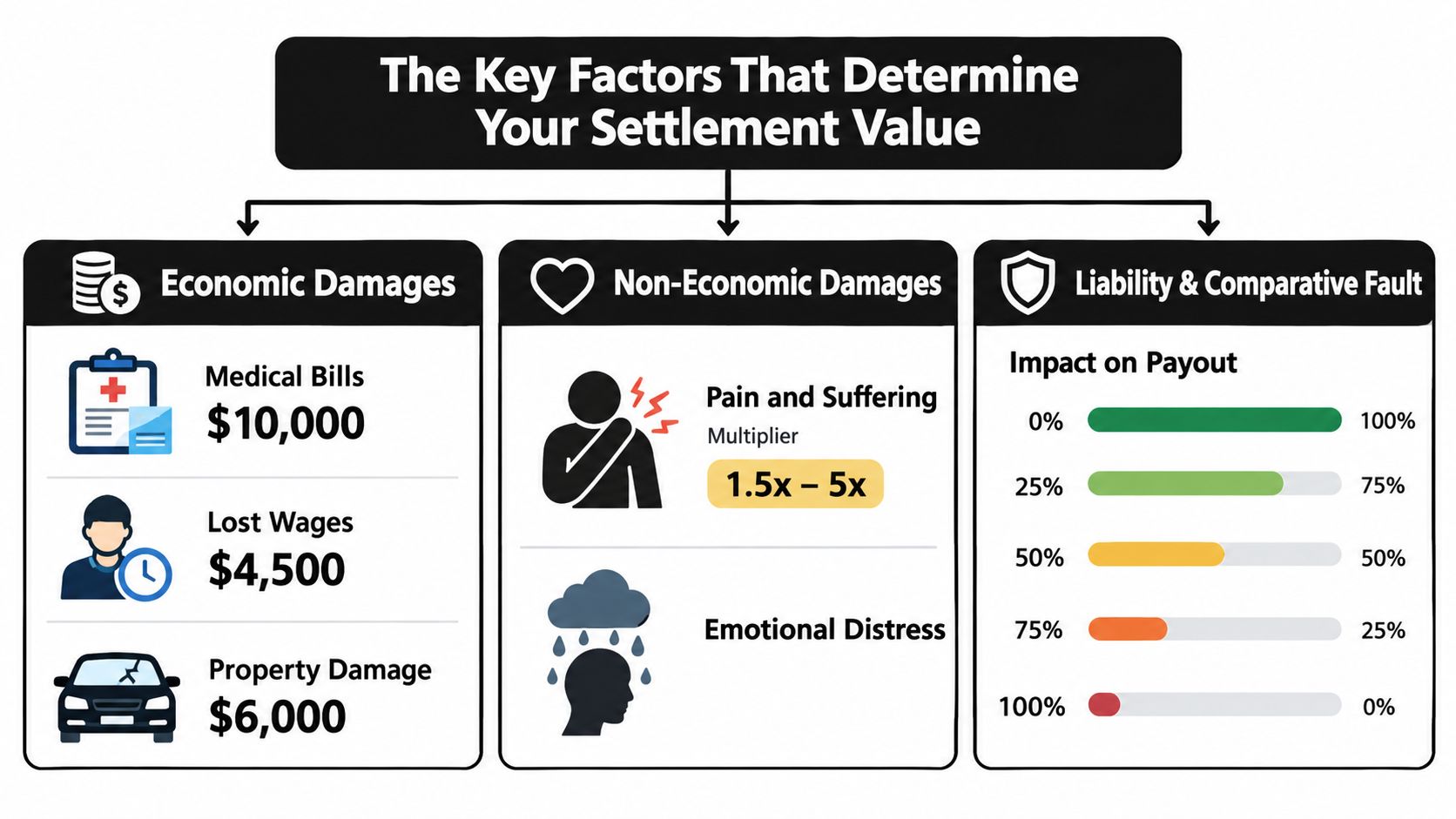 A diagram illustrating the three key factors that determine an auto accident settlement: economic damages, non-economic damages, and liability.