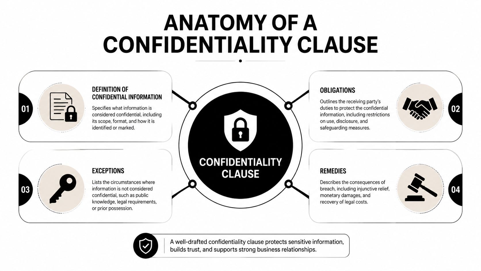 A diagram illustrating the four key components of a confidentiality clause in a legal contract.
