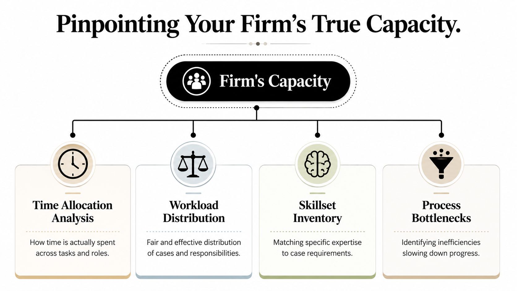 A diagram illustrating four key pillars for determining a firm's capacity: time, workload, skillset, and process bottlenecks.