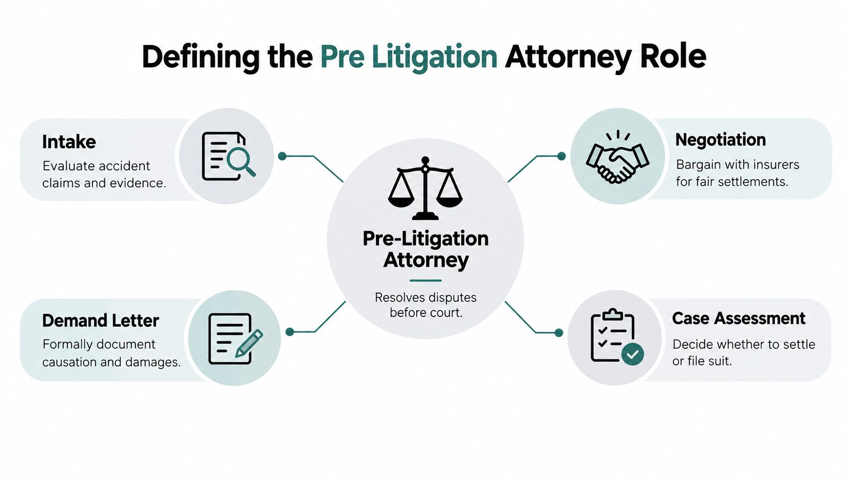 A diagram defining the role of a pre-litigation attorney, showing intake, demand letter, negotiation, and case assessment steps.