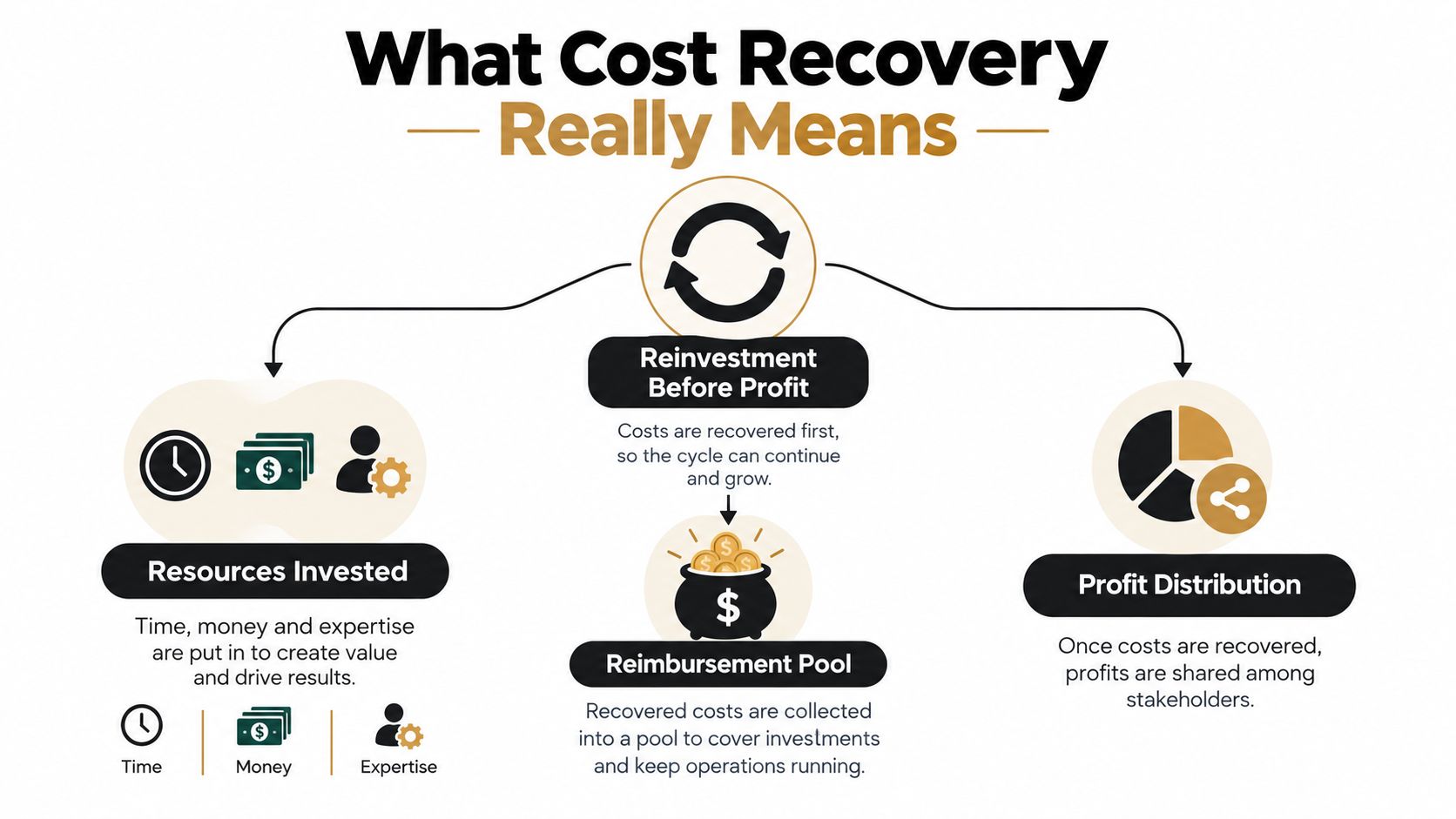 A diagram explaining cost recovery through resources invested, reinvestment before profit, and profit distribution among stakeholders.