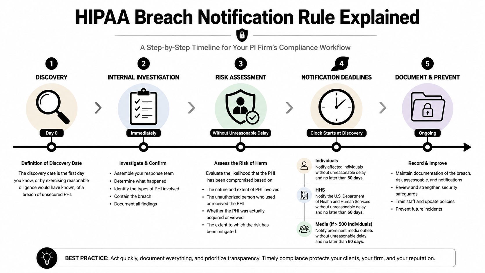 A flowchart outlining the five-step HIPAA breach notification process for maintaining compliance after a data security incident.