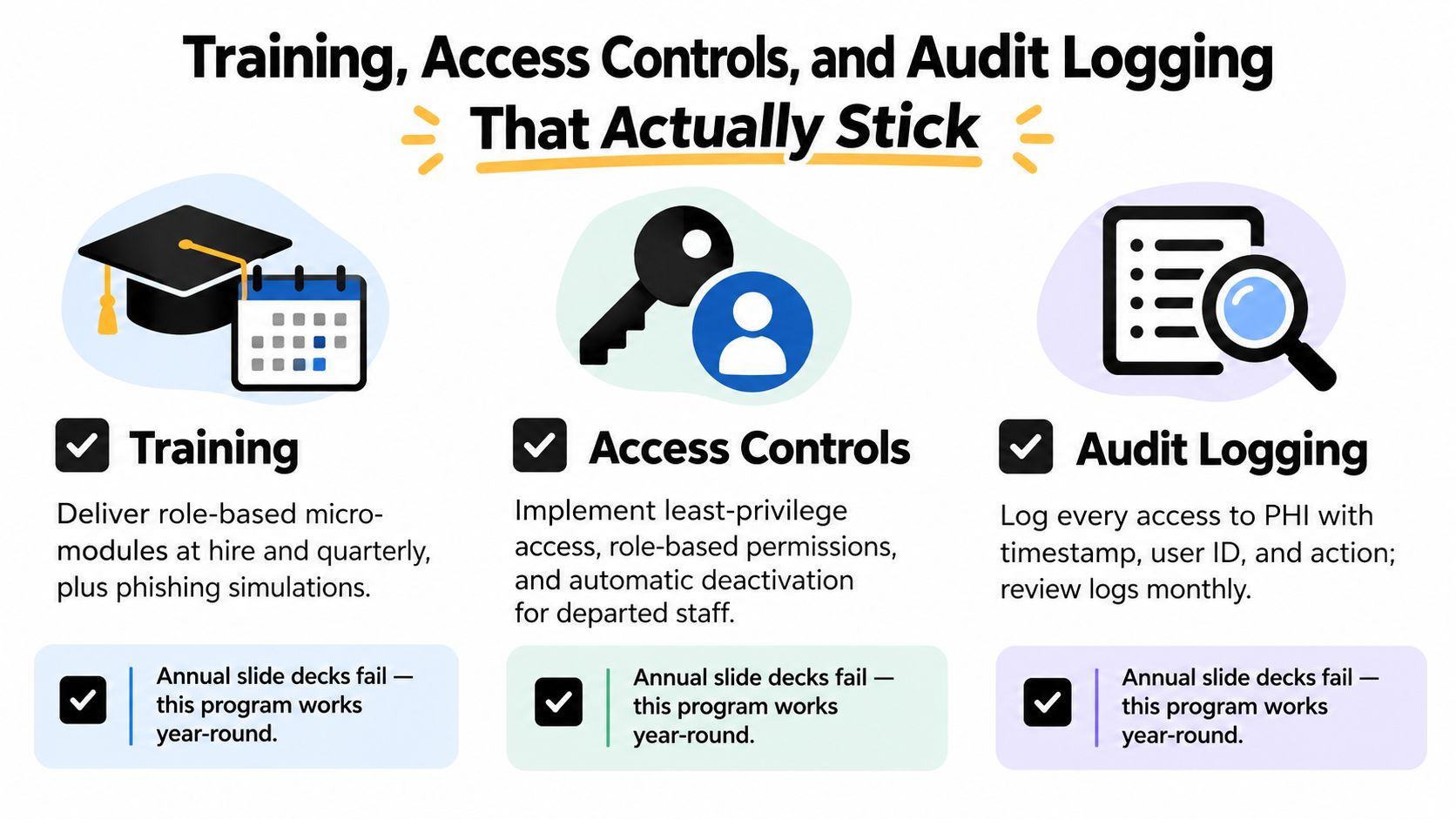 A graphic showing three cybersecurity best practices for HIPAA compliance: training, access controls, and audit logging.