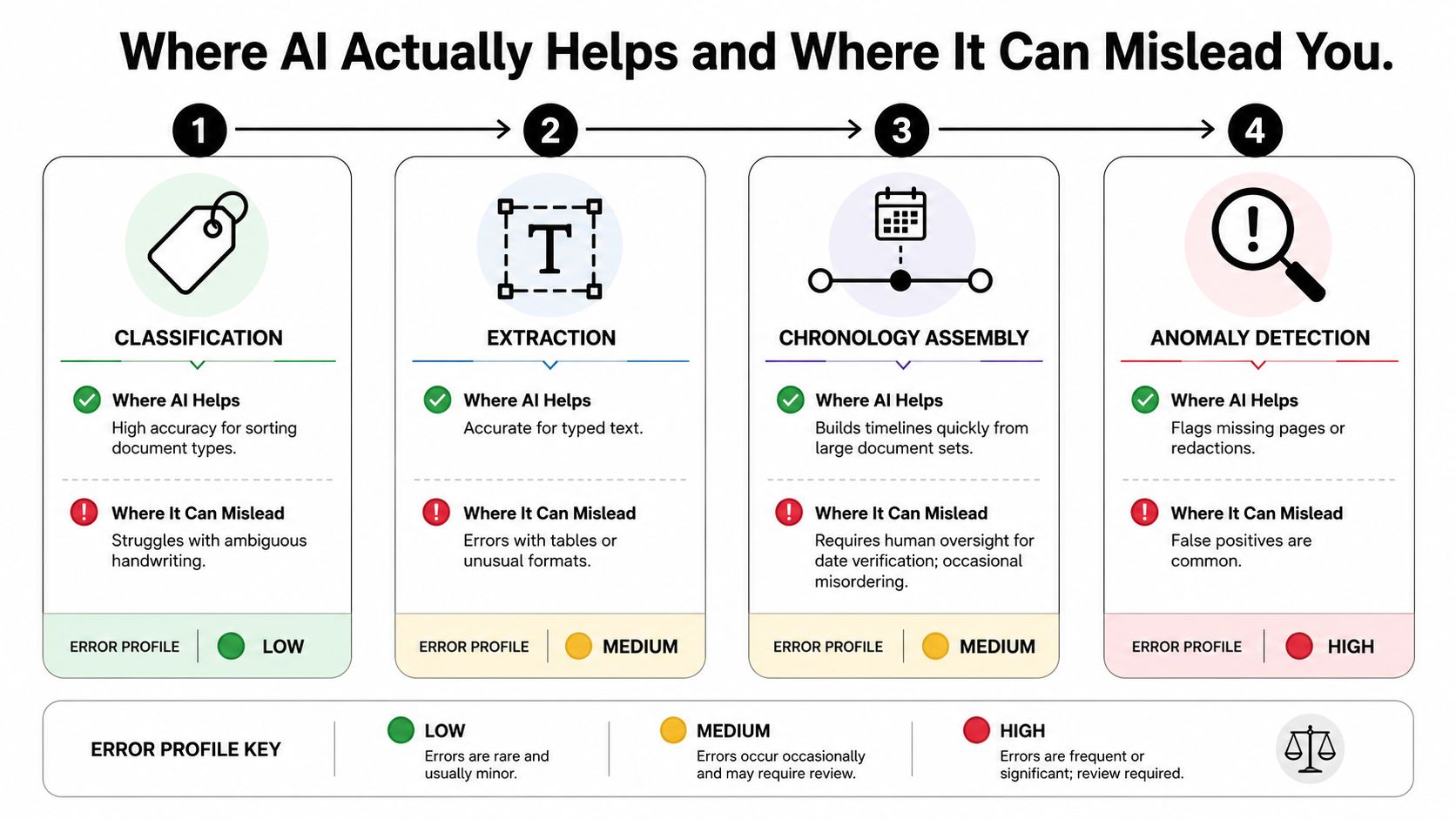 An infographic showing how AI helps and misleads users in classification, extraction, chronology assembly, and anomaly detection.