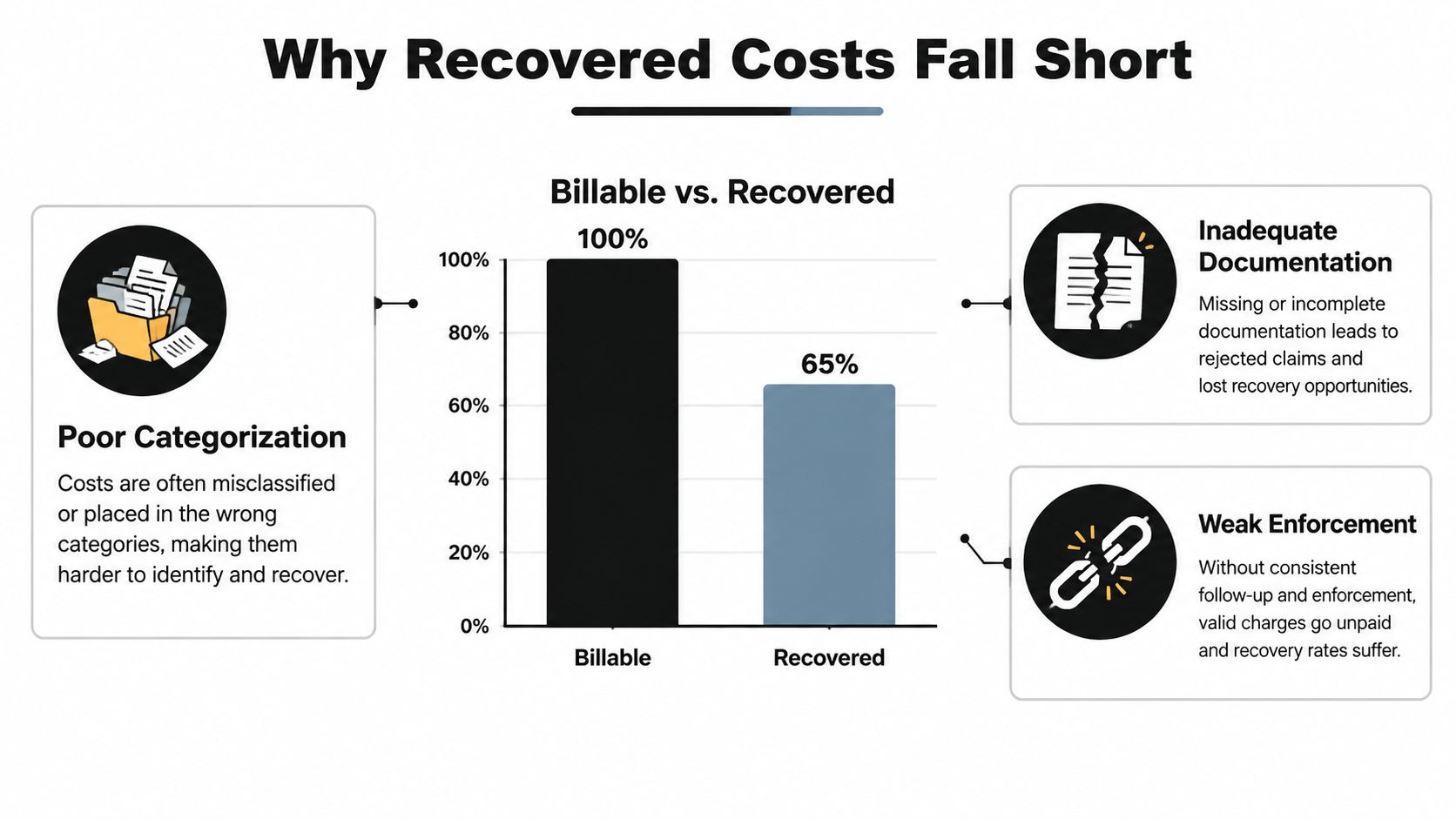A chart showing why recovered costs fall short, illustrating the gap between billable and recovered expenses.