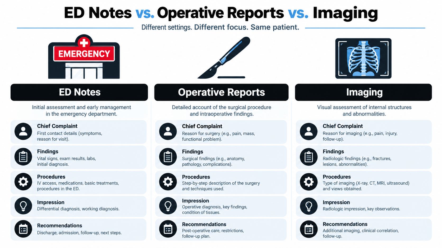 A comparison chart explaining the differences between ED notes, operative reports, and medical imaging documentation.