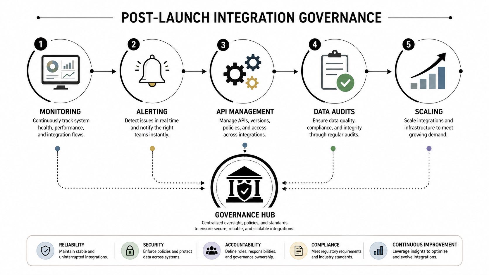 A diagram outlining a five-step post-launch integration governance framework for managing system health, data, and scalability.