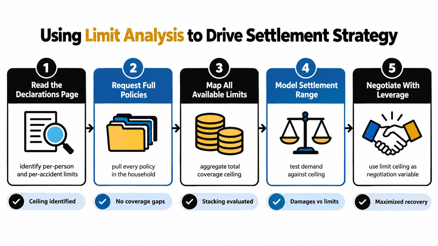 A five-step flowchart illustrating how to use limit analysis to develop an effective insurance settlement strategy.