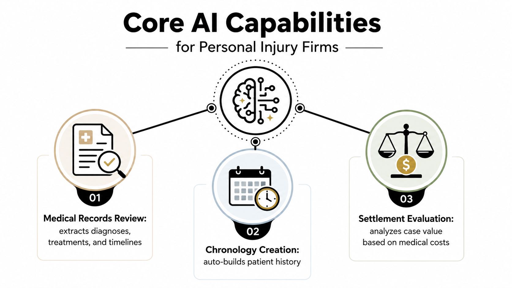 A diagram illustrating three core AI capabilities for personal injury law firms including record review and evaluation.