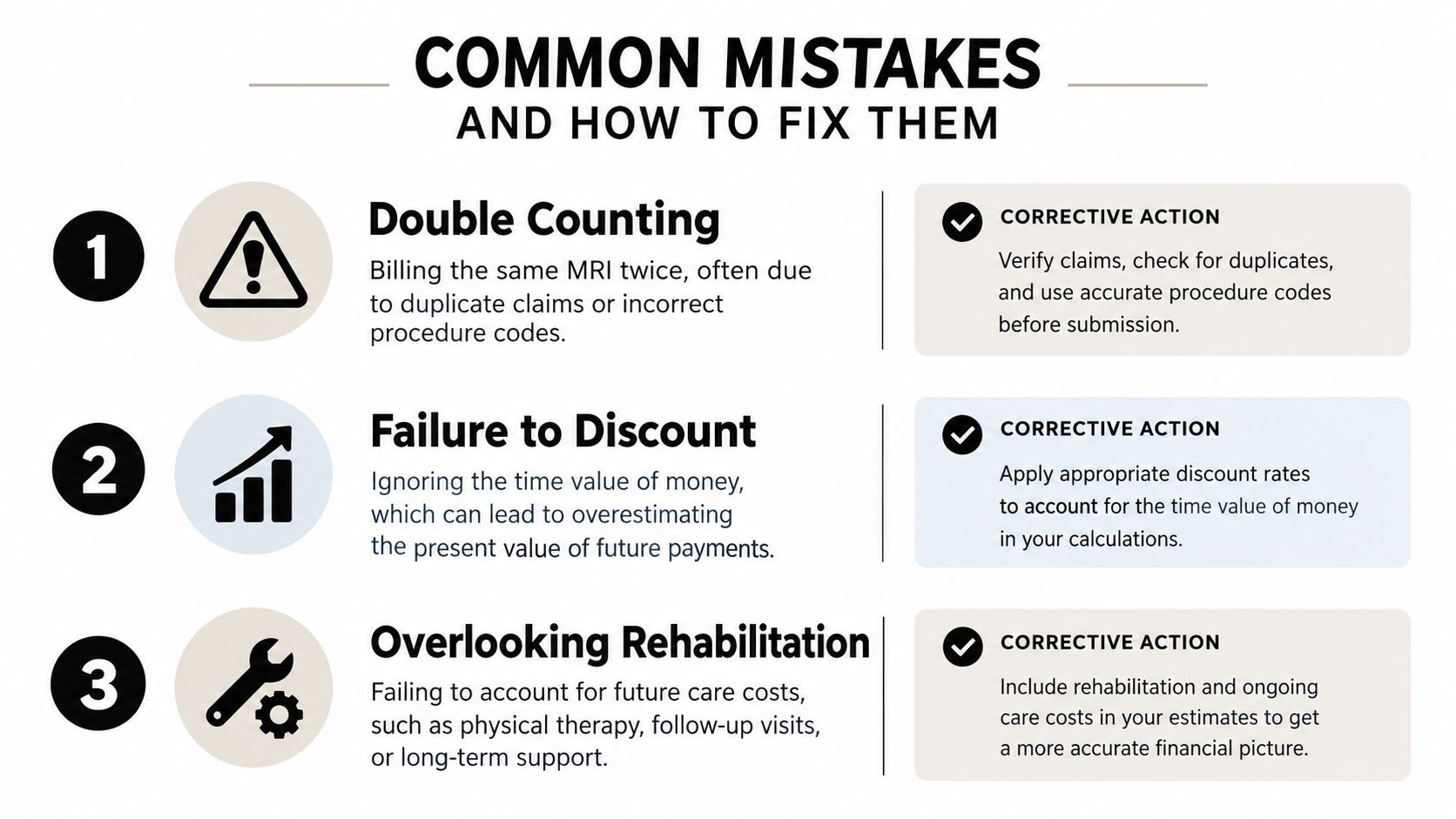 A diagram outlining three common financial mistakes in medical billing and suggested corrective actions for each.