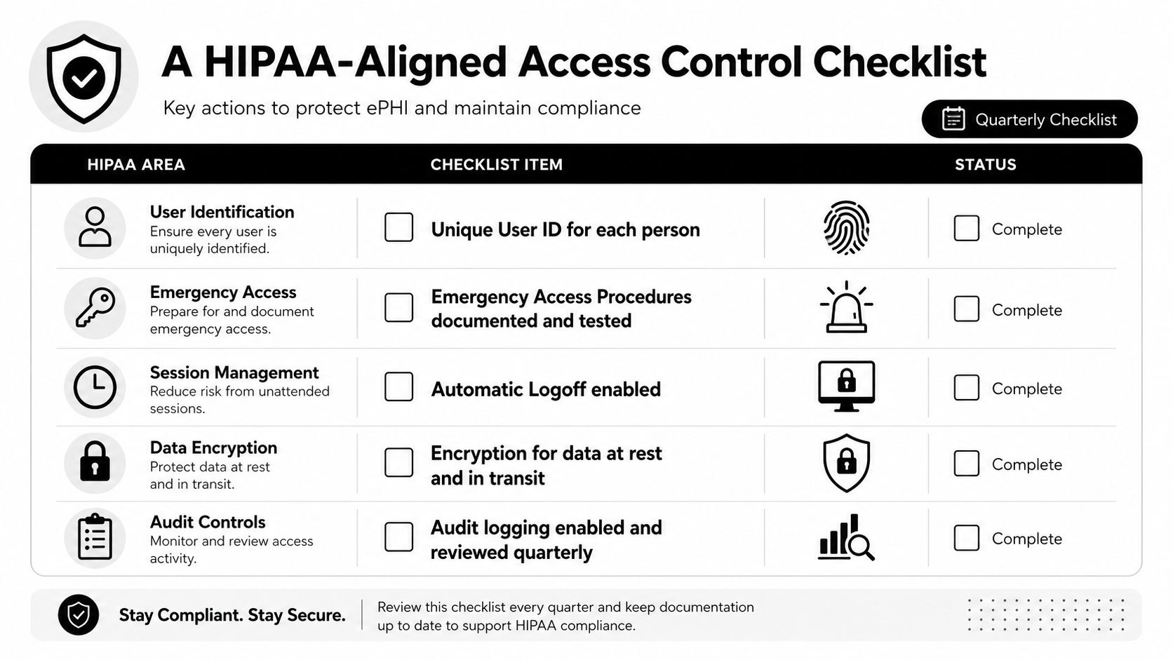 A HIPAA-aligned access control checklist outlining five key security measures for protecting electronic protected health information.