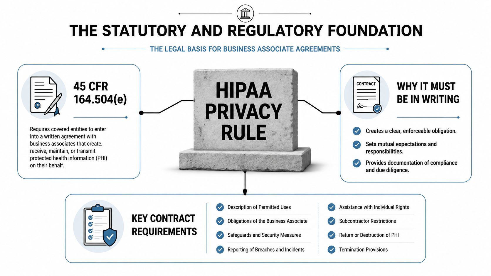 An infographic detailing the statutory and regulatory requirements for HIPAA business associate agreements in healthcare compliance.