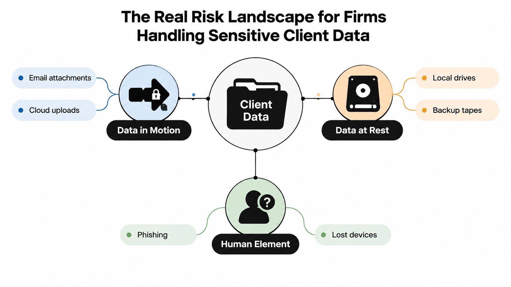 A diagram illustrating data risks for firms, categorizing threats into data in motion, data at rest, and human element.
