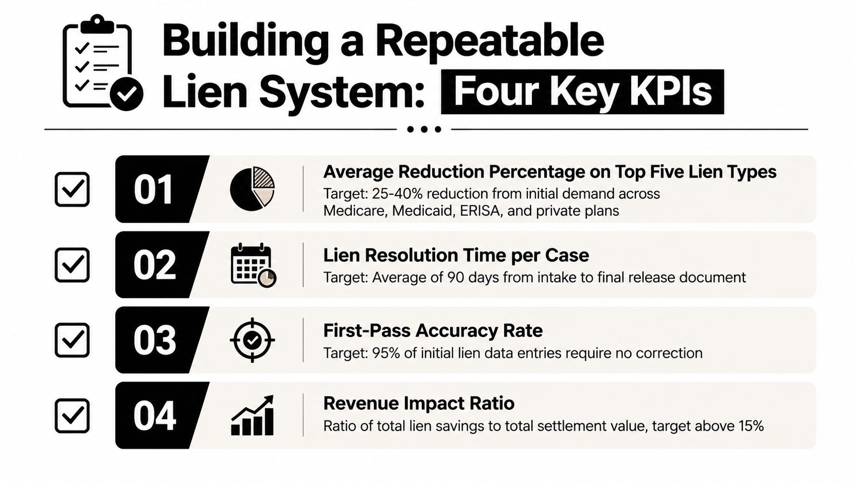 A professional infographic outlining four key performance indicators for establishing a repeatable medical lien management system.