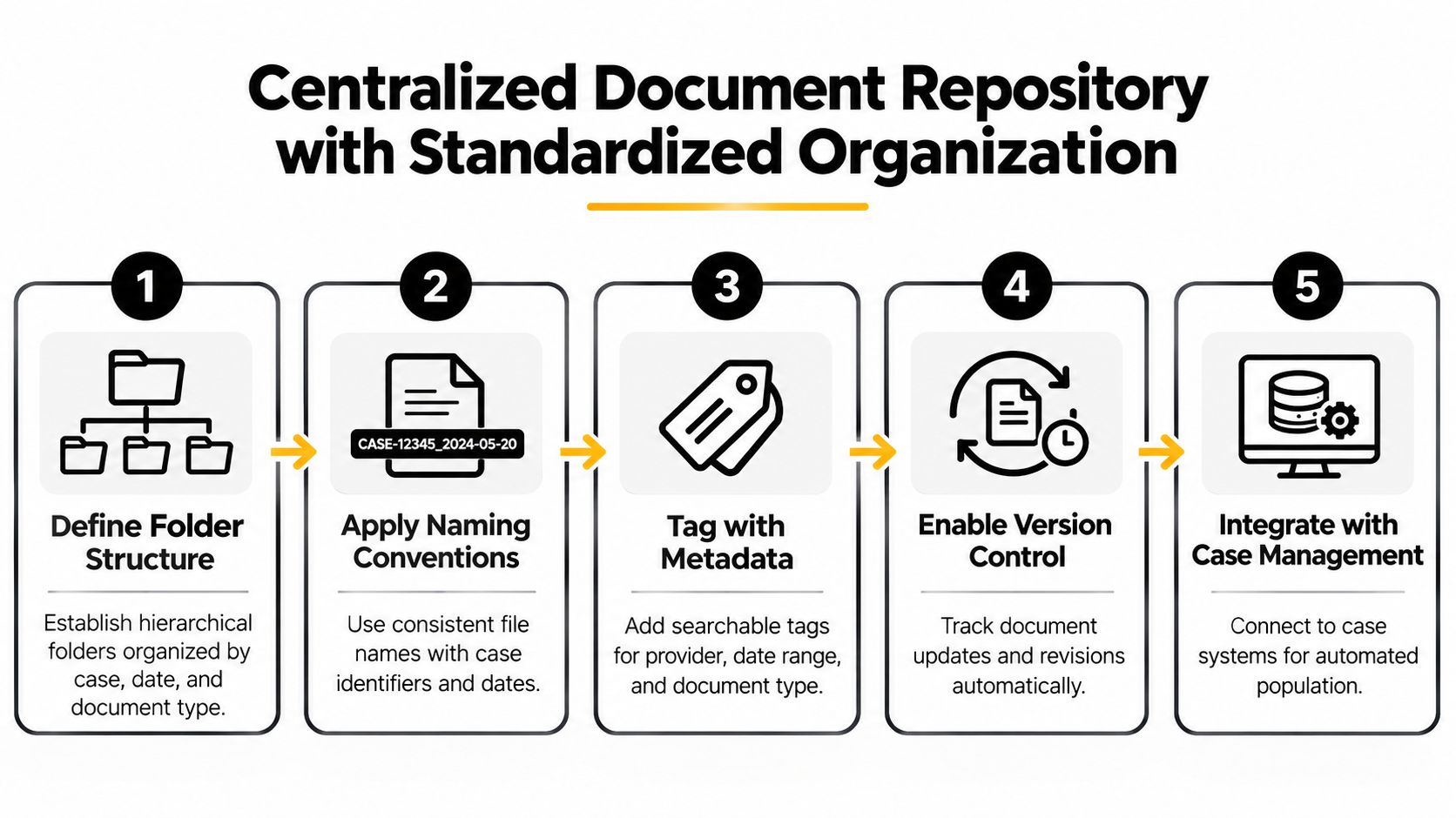 A five-step flowchart illustrating a centralized document repository strategy with standardized organization for improved data management.