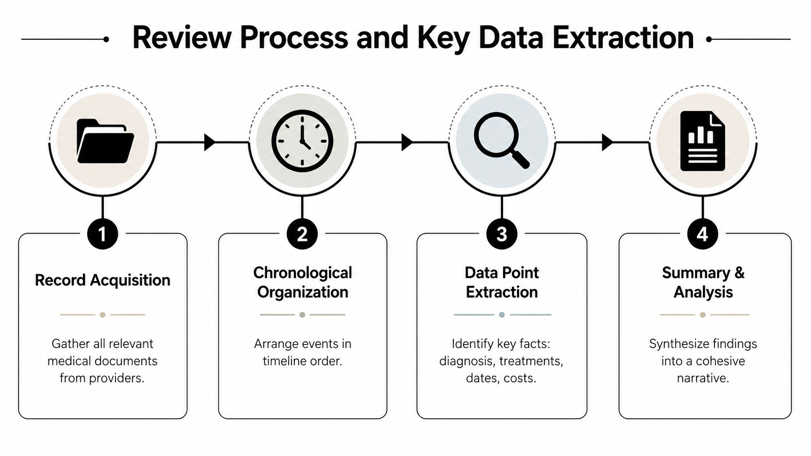 A four-step infographic illustrating the medical chart review process from record acquisition to summary and analysis.