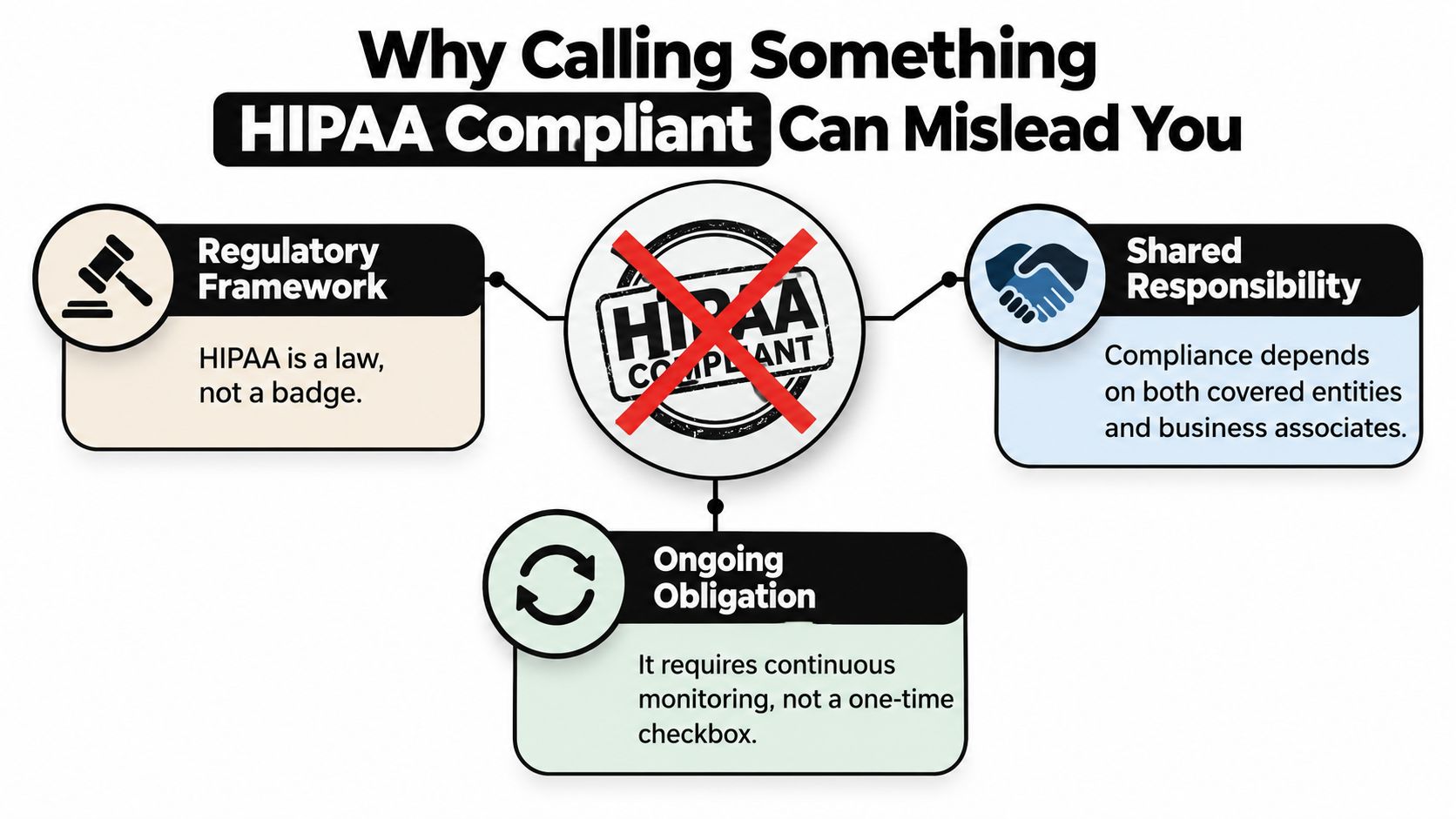 An infographic explaining why using the term HIPAA compliant can be misleading for organizations and businesses.