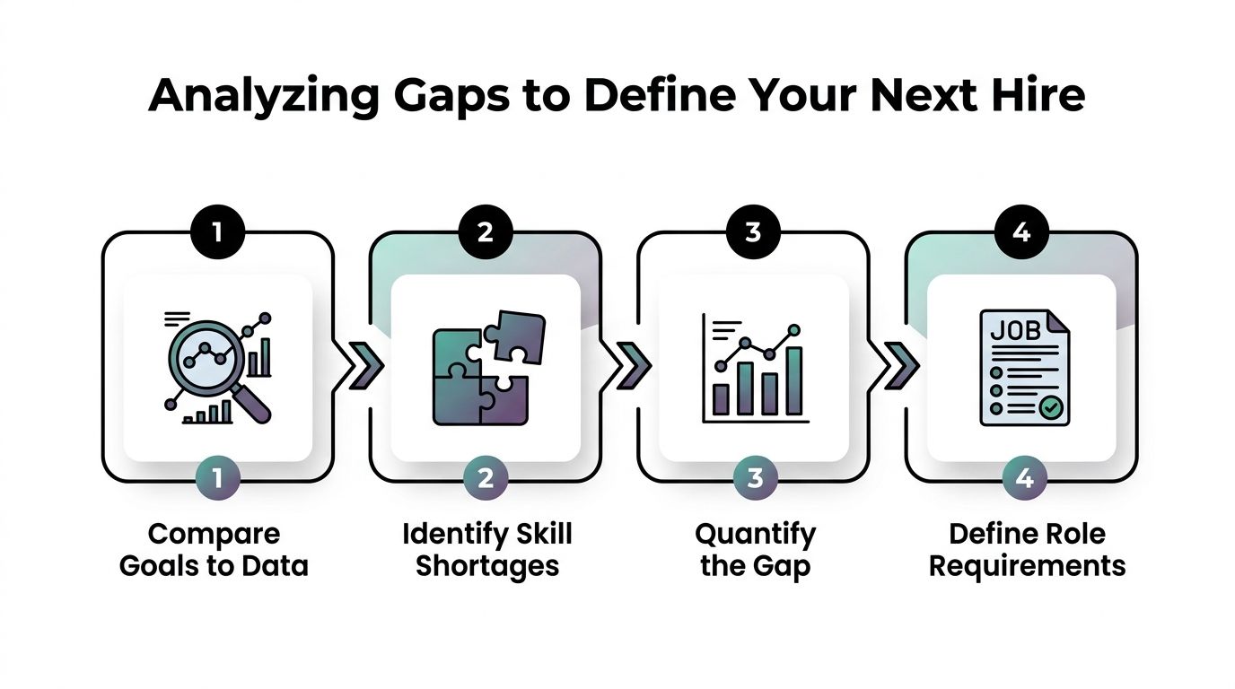 A four-step infographic illustrating the process of analyzing organizational gaps to define your next hire.