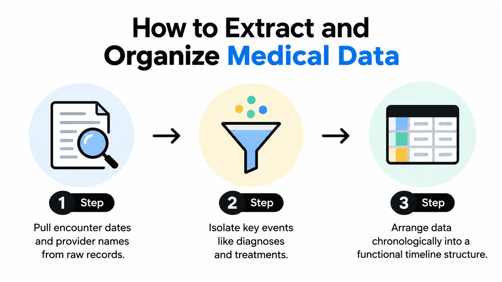 A three-step infographic showing how to extract and organize medical data into a functional timeline structure.
