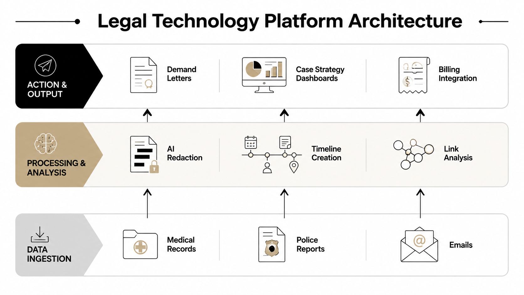 A diagram illustrating the three-tier architecture of a legal technology platform for document management and analysis.
