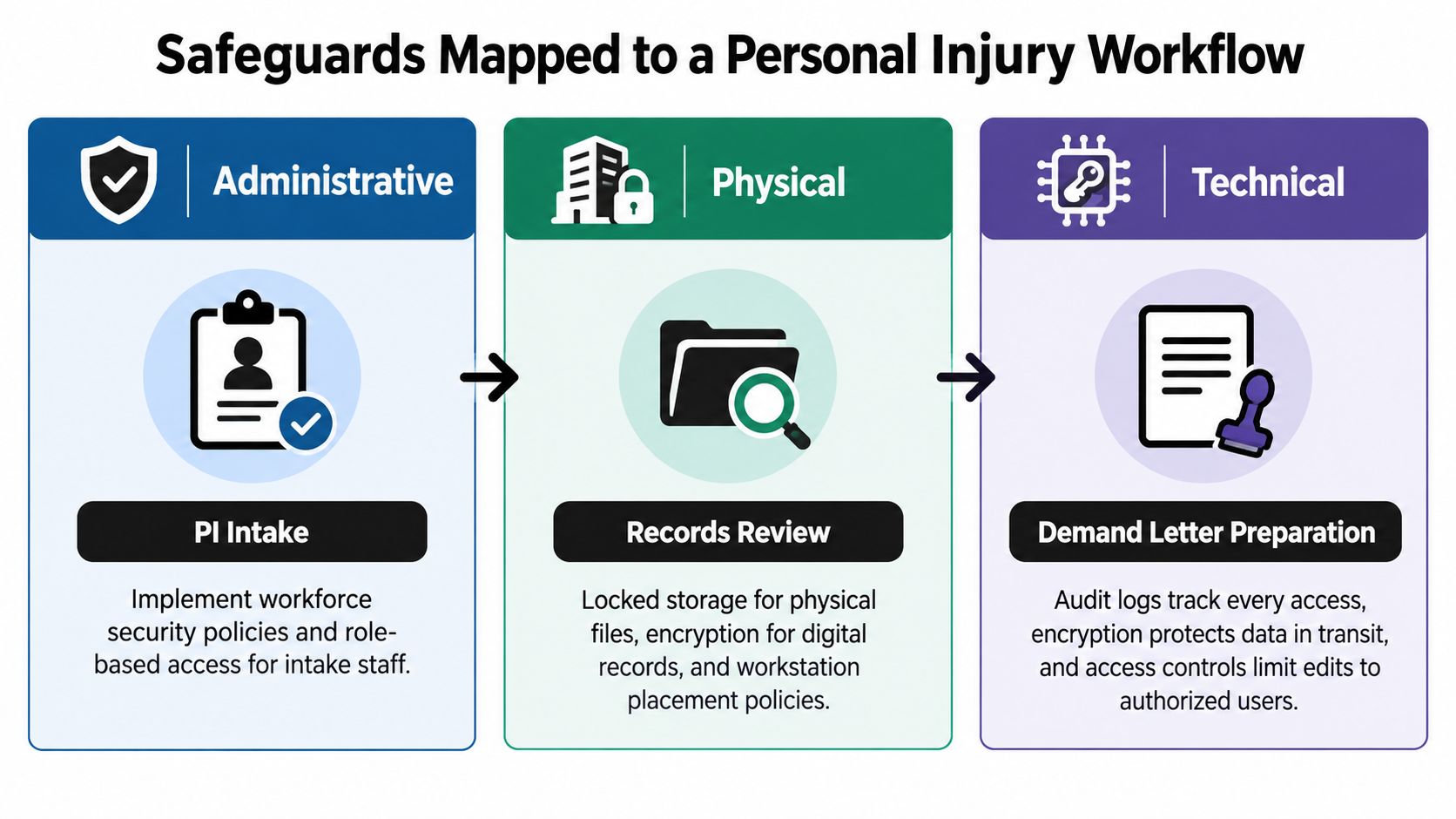 A diagram outlining administrative, physical, and technical HIPAA safeguards mapped to a personal injury legal workflow.