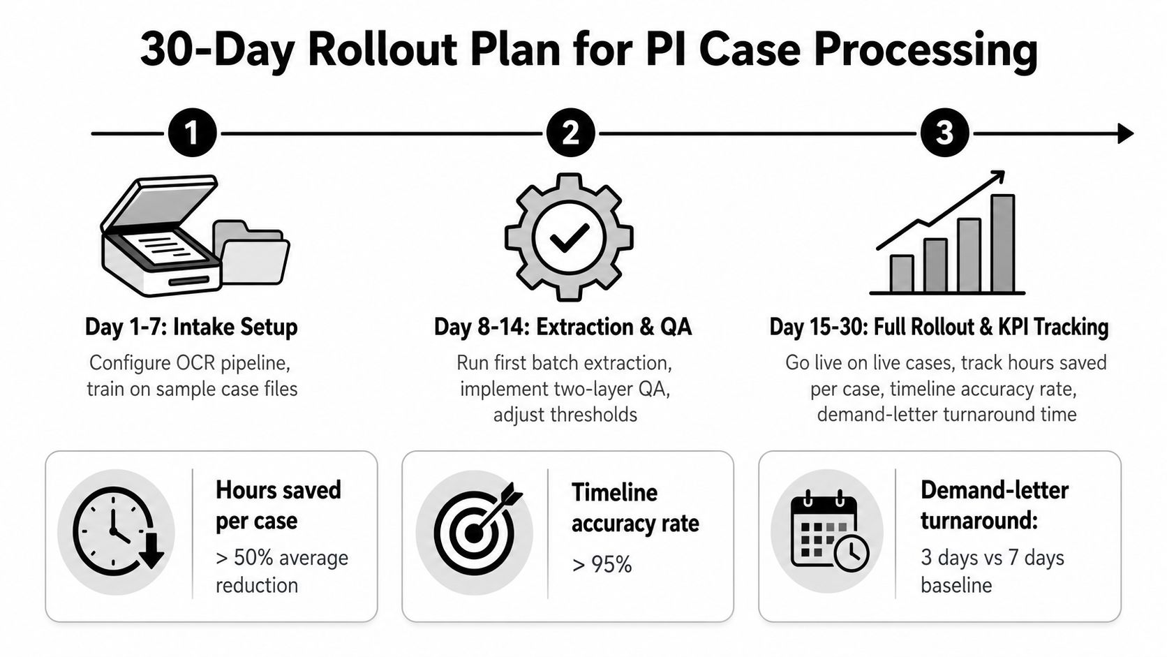 A 30-day rollout plan for PI case processing showing intake setup, extraction, and full deployment stages.