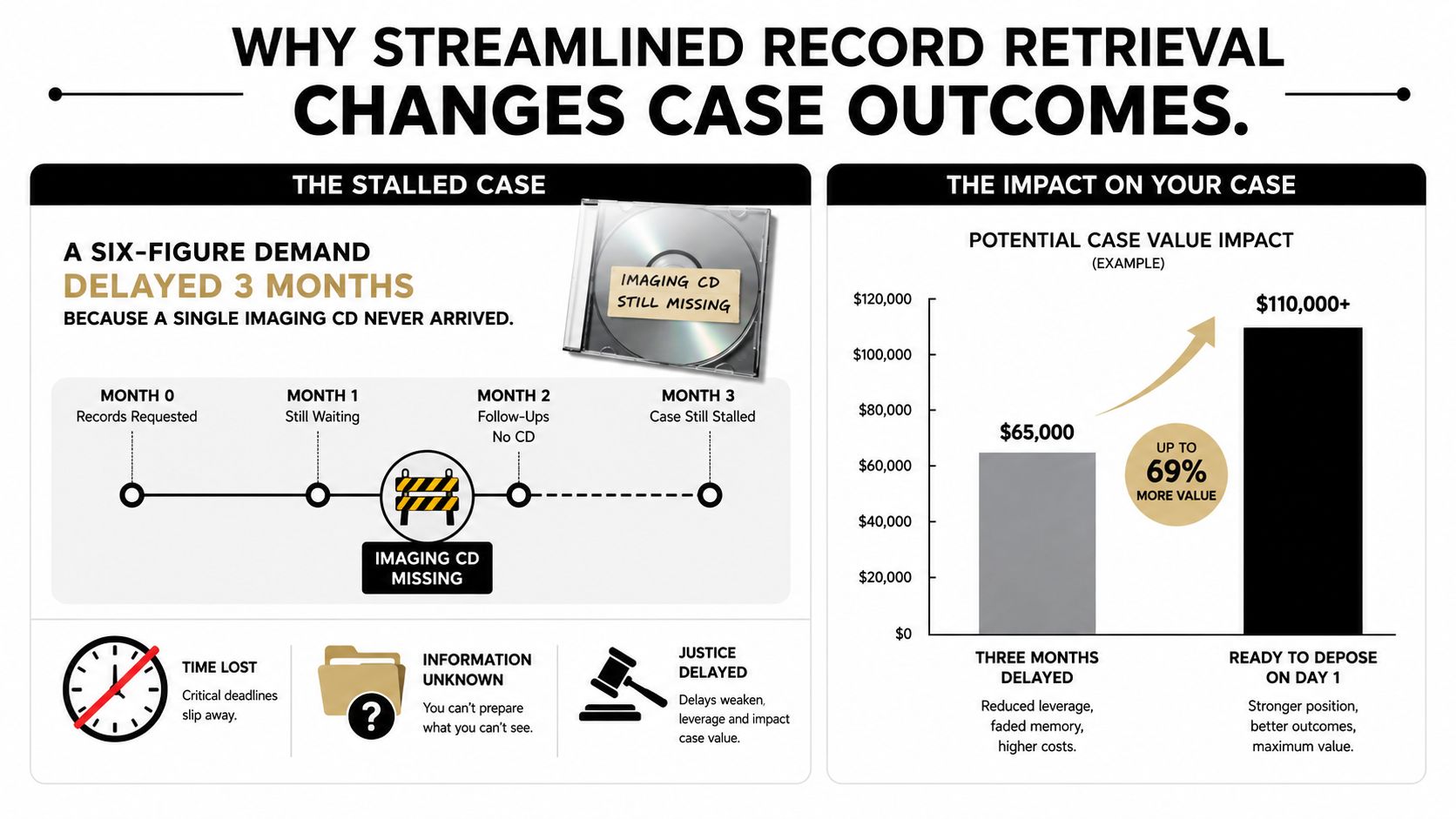An infographic illustrating how streamlined record retrieval prevents case delays and maximizes legal case settlement values.