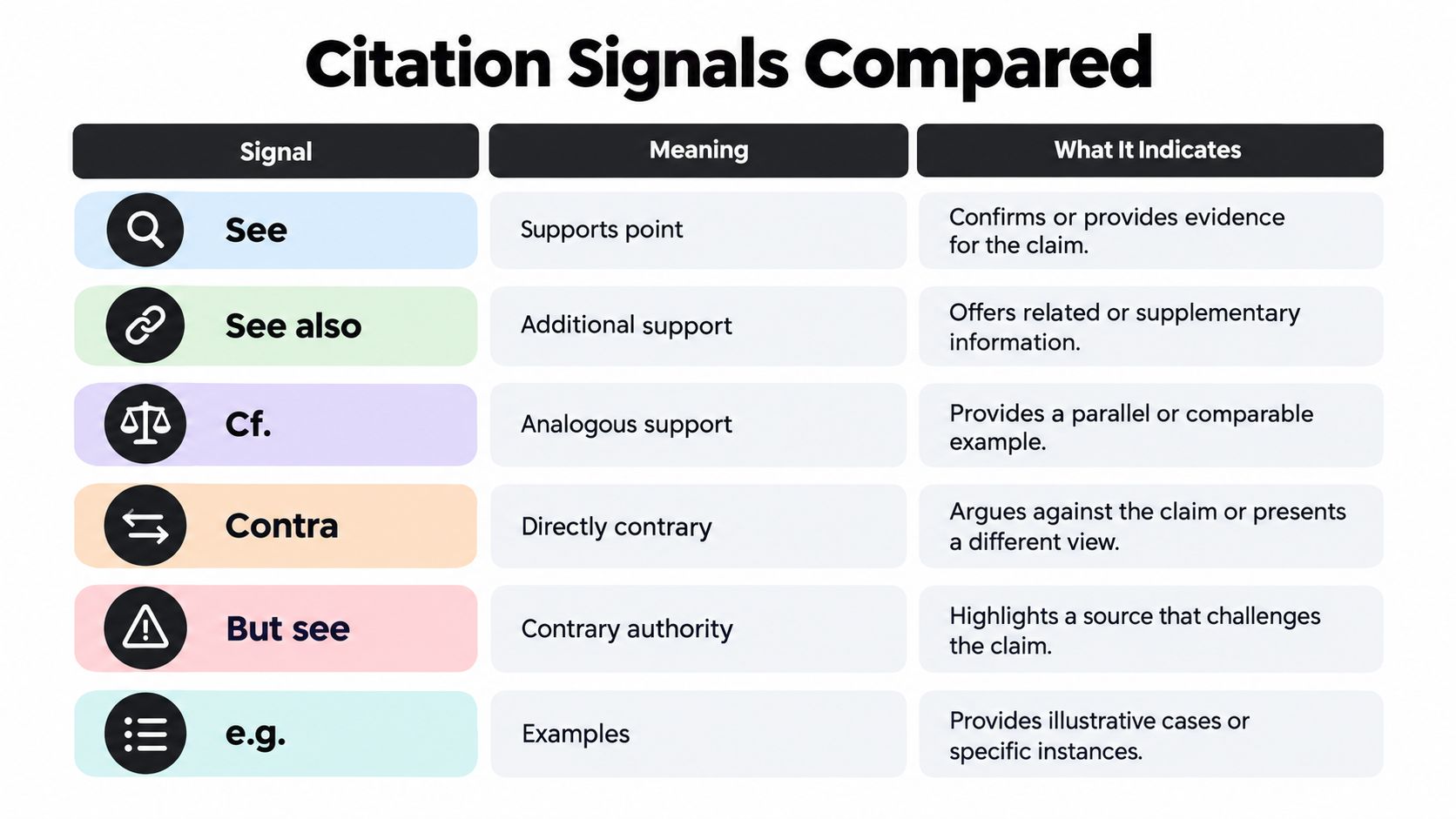 A chart titled Citation Signals Compared, defining six common legal citation signals with their specific meanings.